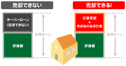 売却できない場合と売却できる場合