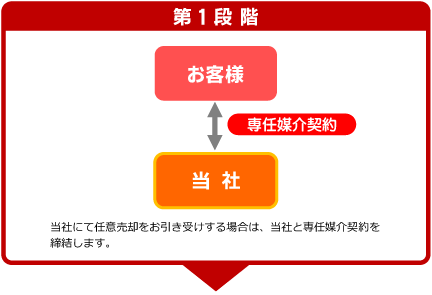 任意売却の流れ(第1段階)