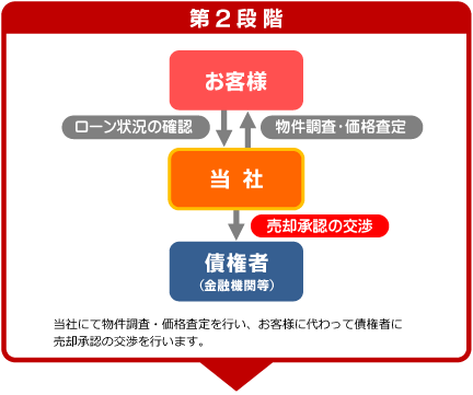 任意売却の流れ(第2段階)