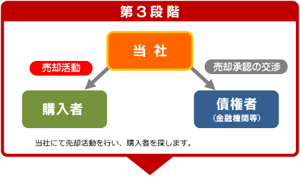 任意売却の流れ(第3段階)