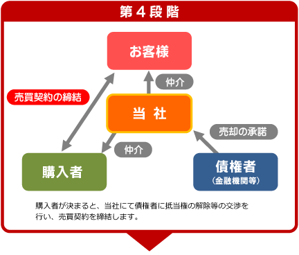 任意売却の流れ(第4段階)