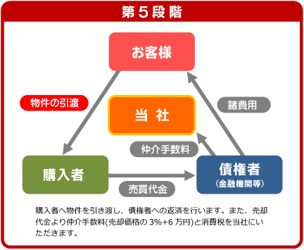 任意売却の流れ(第5段階)