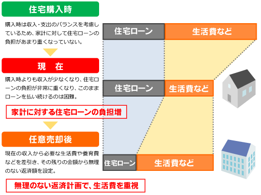 任意売却後から返済まで